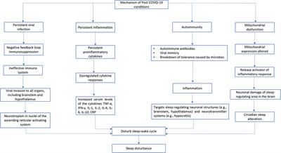 Sleep disturbance in post COVID-19 conditions: Prevalence and quality of life